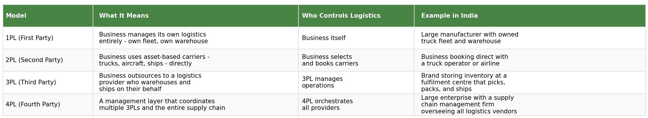 1PL 2PL 3PL 4PL comparison table showing what each model means, who controls logistics, and examples in India for each logistics model