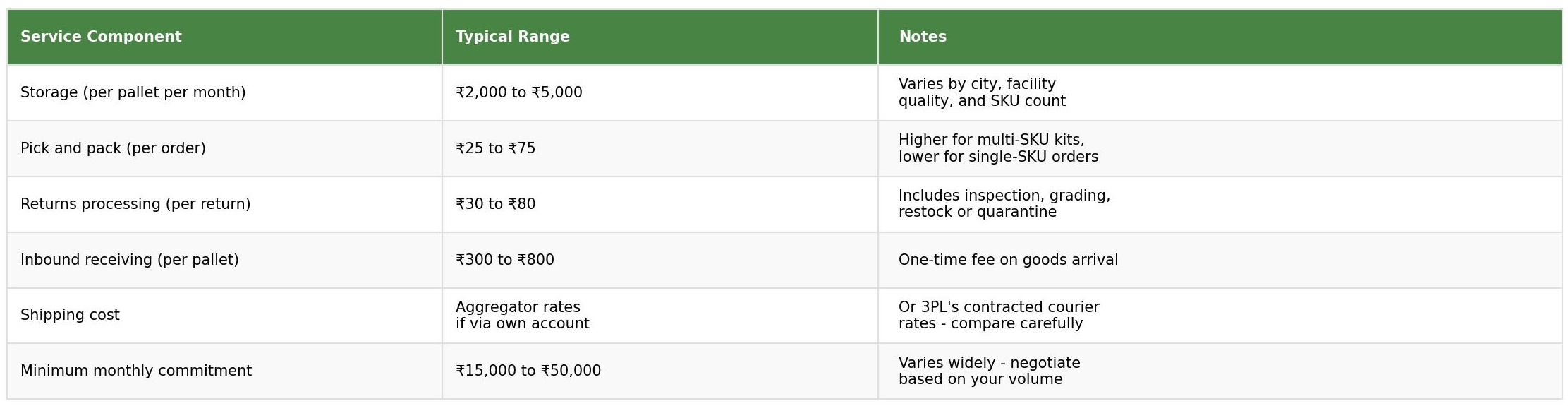 3PL cost benchmarks table for Indian businesses showing storage, pick and pack, returns processing, inbound receiving, shipping cost and minimum monthly commitment with typical range and notes