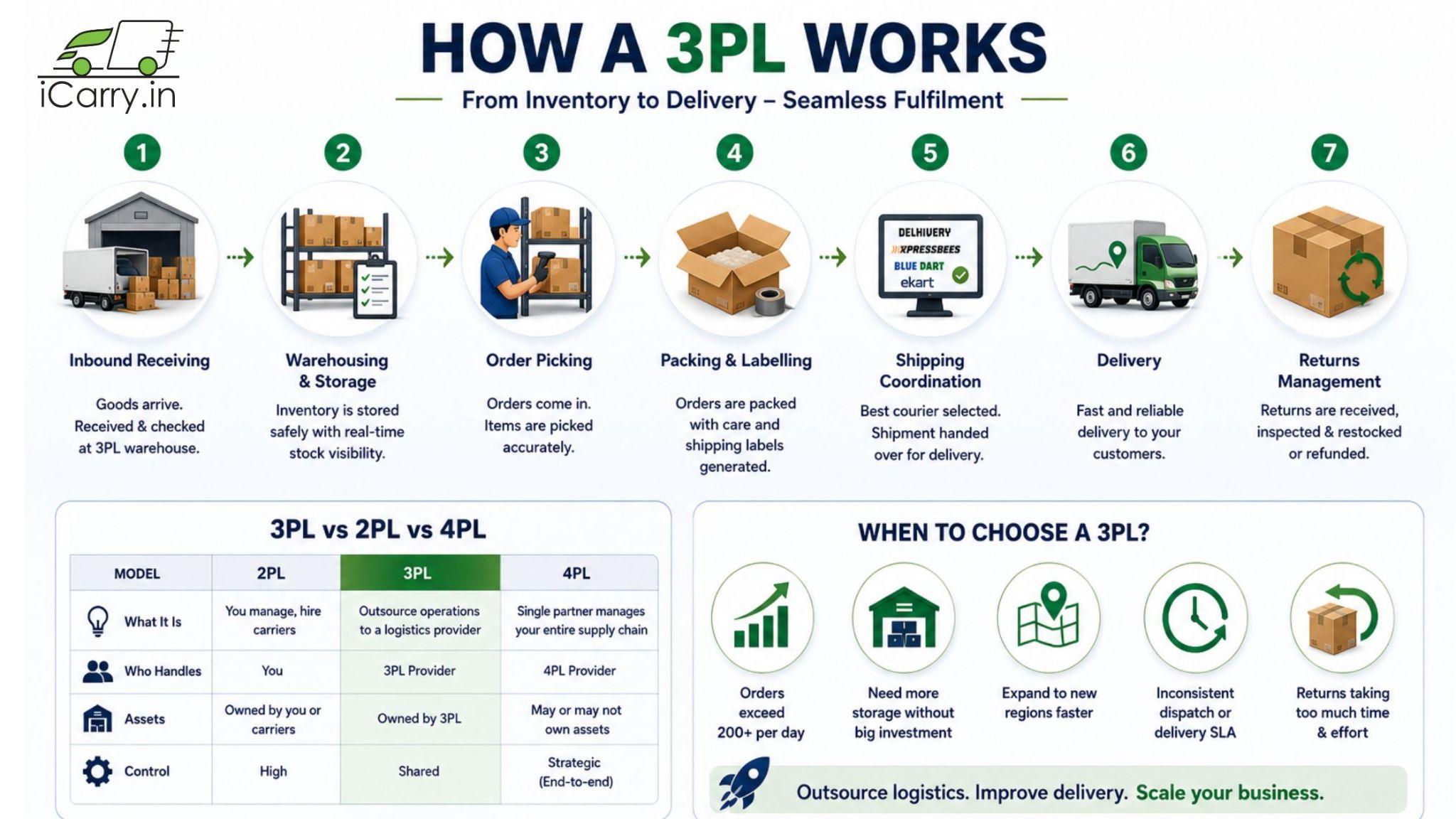 how a 3pl works infographic showing third party logistics process from inbound receiving warehousing order picking packing shipping delivery returns management and 3pl vs 2pl vs 4pl comparison