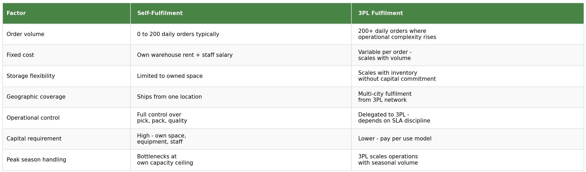3PL vs self-fulfilment comparison table showing order volume, fixed cost, storage flexibility, geographic coverage, operational control, capital requirement and peak season handling