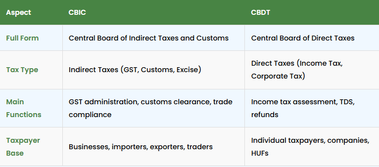 CBIC VS CBDT