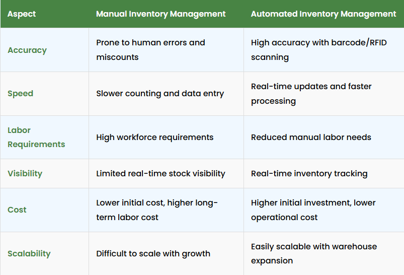 Manual vs Automated Inventory Management Comparision