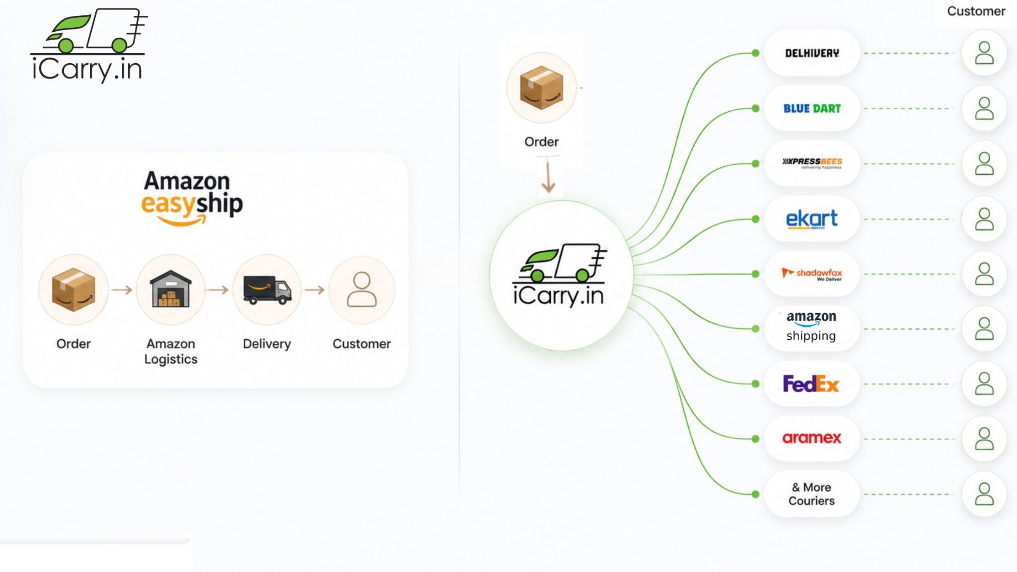Amazon Easy Ship vs Courier Aggregator full feature comparison