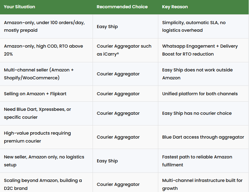 when to use amazon easy ship vs courier aggregator based on order volume cod rto multi channel selling courier choice and scaling needs for ecommerce sellers