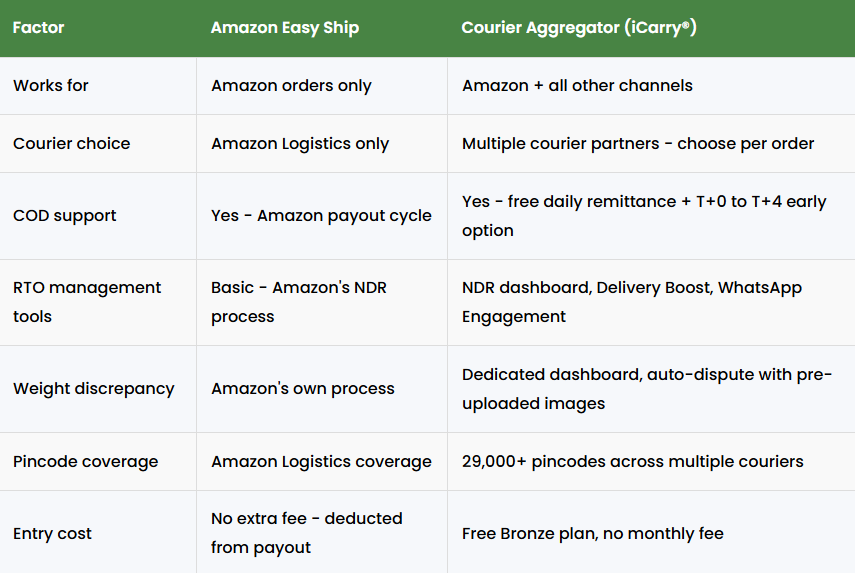 amazon easy ship vs courier aggregator comparison showing order support courier choice cod support rto tools weight discrepancy pincode coverage and entry cost differences