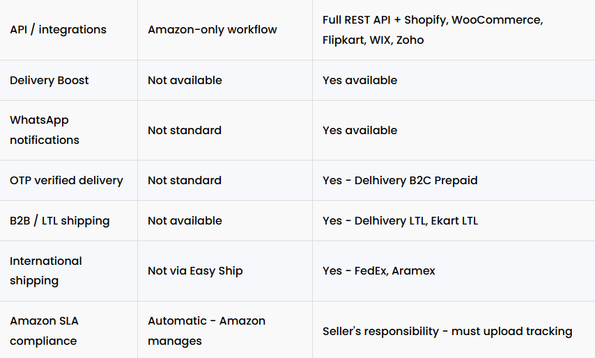 amazon easy ship vs courier aggregator comparison showing api integrations delivery boost whatsapp notifications otp delivery b2b shipping international shipping and sla compliance differences