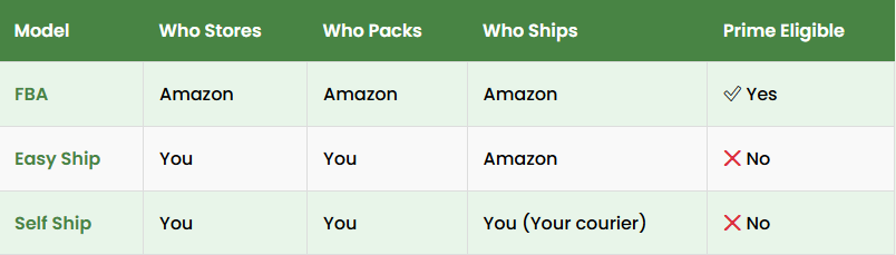 Comparison of Amazon fulfillment models FBA, Easy Ship, and Self Ship including storage, packing, shipping responsibility, and Prime eligibility