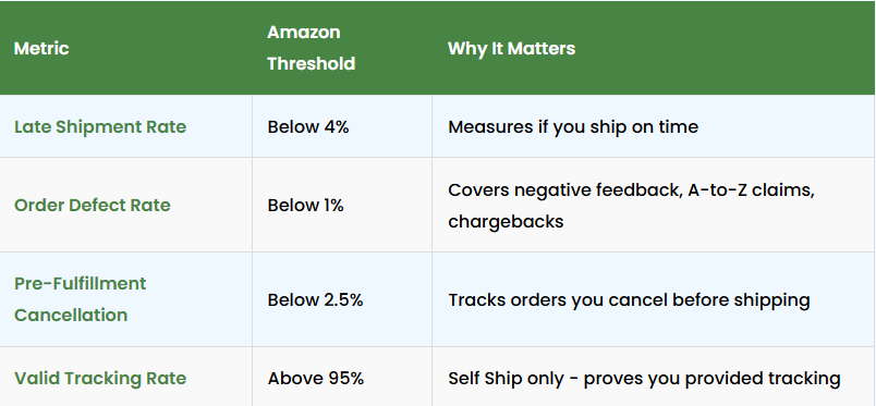 Amazon seller performance metrics including late shipment rate, order defect rate, cancellation rate, and valid tracking rate thresholds