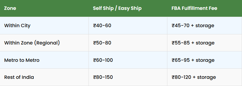 Amazon shipping cost comparison in India showing self ship, easy ship, and FBA fulfillment fees across zones like within city, metro, and rest of India