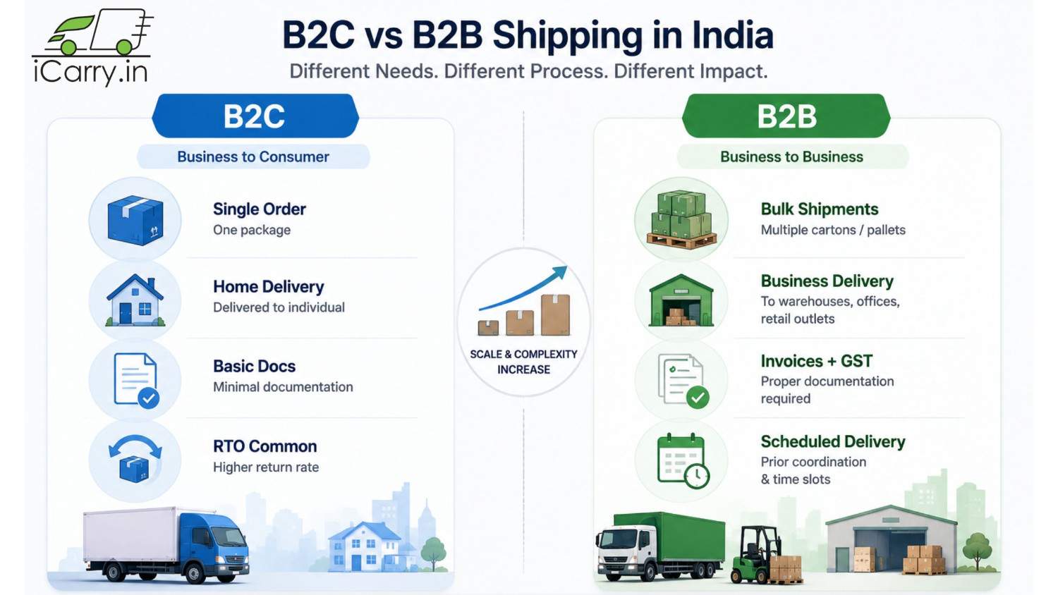 comparison of b2c and b2b shipping in india showing differences in order size delivery type documentation rto rates and logistics complexity