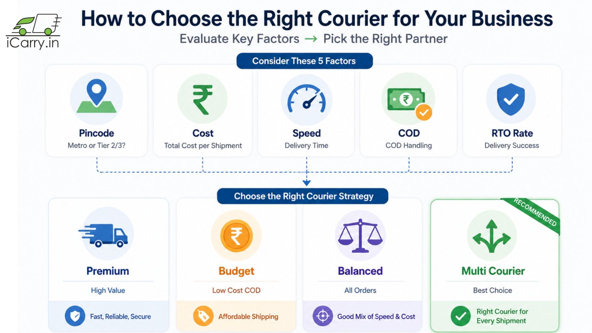 Courier comparison for eCommerce India showing delivery performance, RTO rates and zone coverage