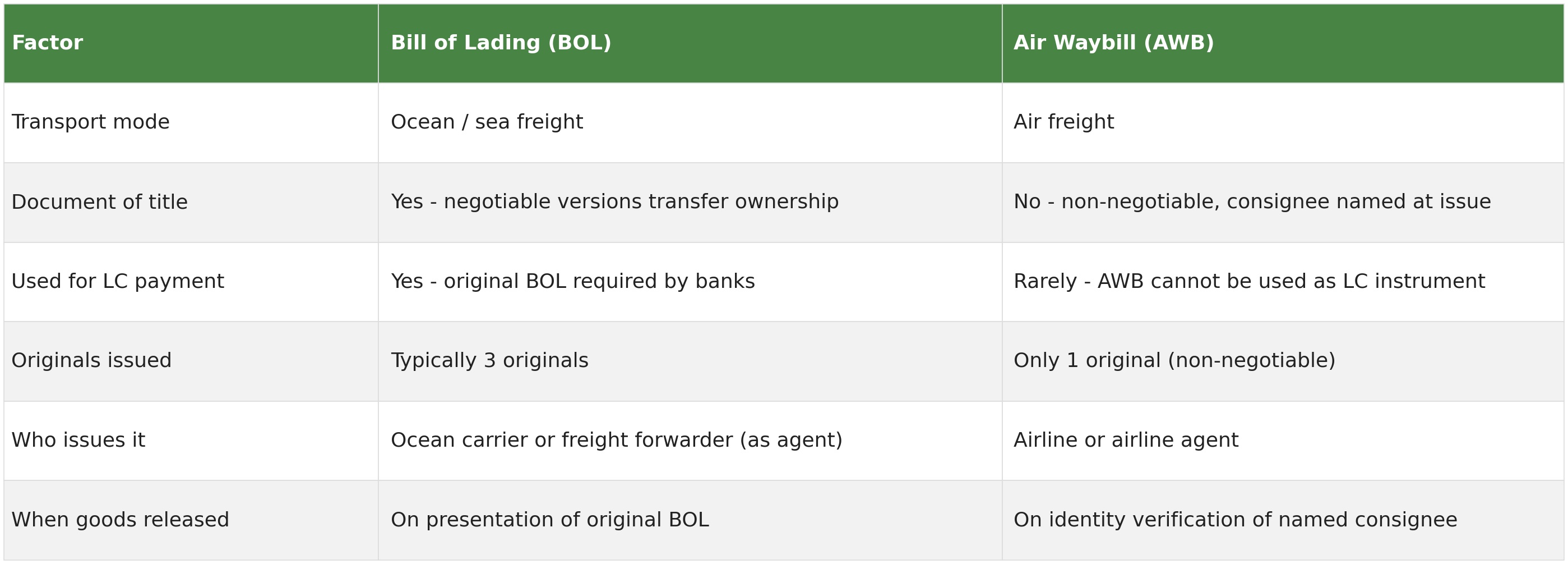 Comparison table of bill of lading versus air waybill showing transport mode, document of title status, LC payment use, originals issued, who issues it and when goods are released