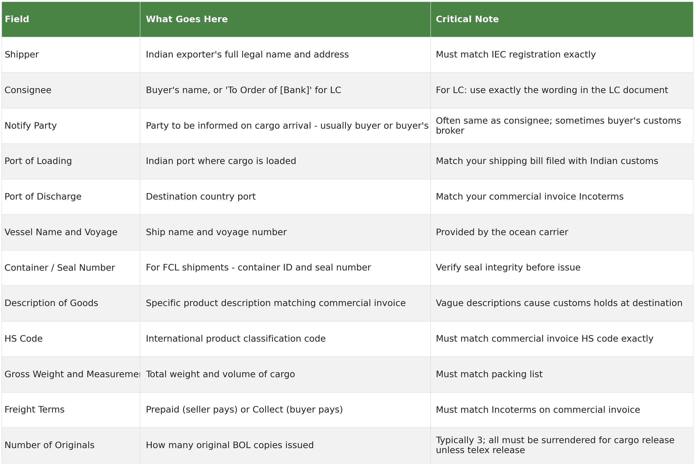 Table explaining every field in a bill of lading including shipper, consignee, notify party, port of loading, port of discharge, vessel name, container number, description of goods, HS code, gross weight, freight terms and number of originals