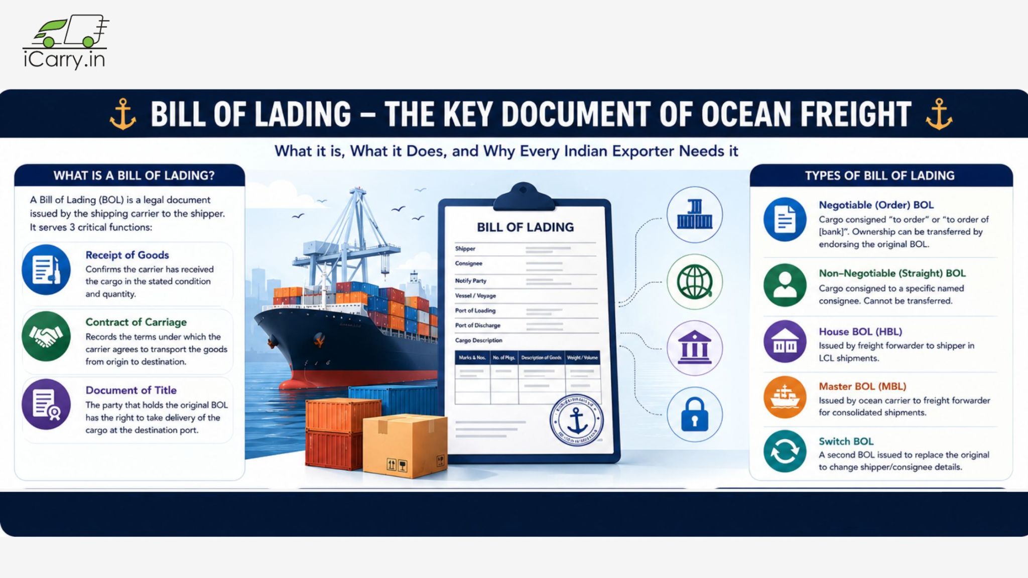 iCarry bill of lading infographic explaining BOL types, ocean freight, export documents, freight forwarding, customs clearance and international shipping from India