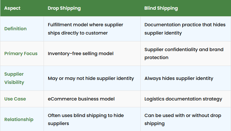 Blind shipping vs drop-shipping- Aspect Comparision