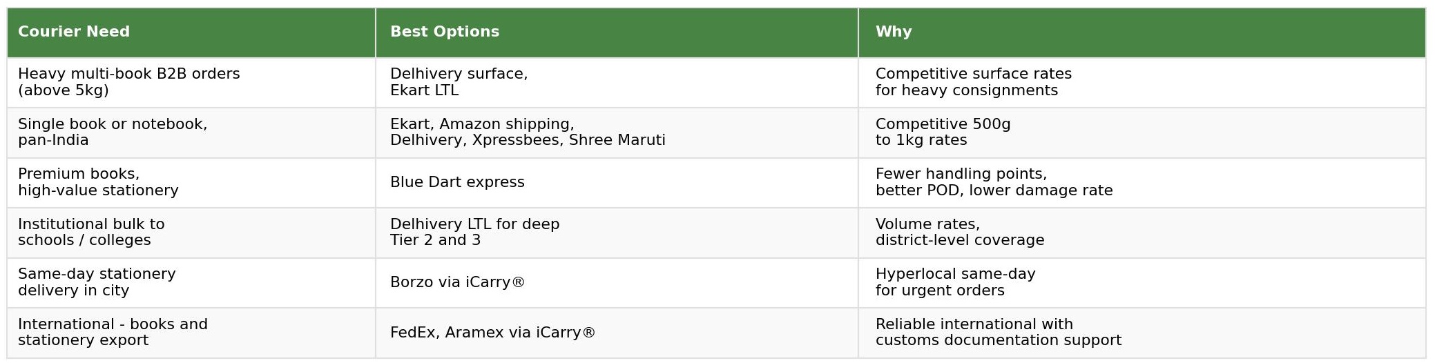 Courier selection table for books and paper products showing best courier options and reasons for heavy B2B orders, single books, premium stationery, institutional bulk, same-day and international shipping