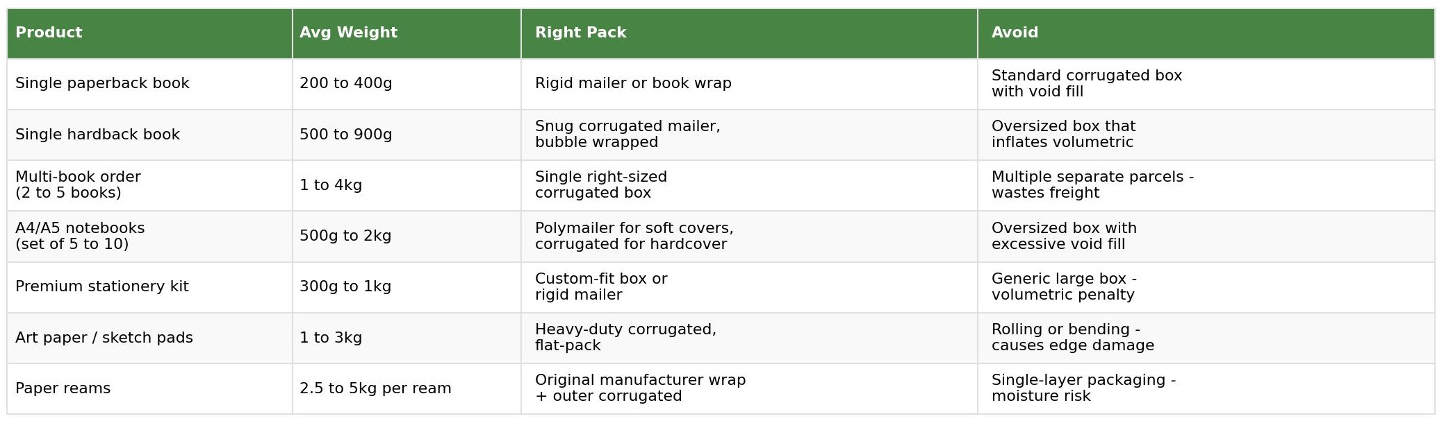 Weight optimisation by product type table showing average weight, right packaging and what to avoid for books, notebooks, stationery kits, art paper and paper reams
