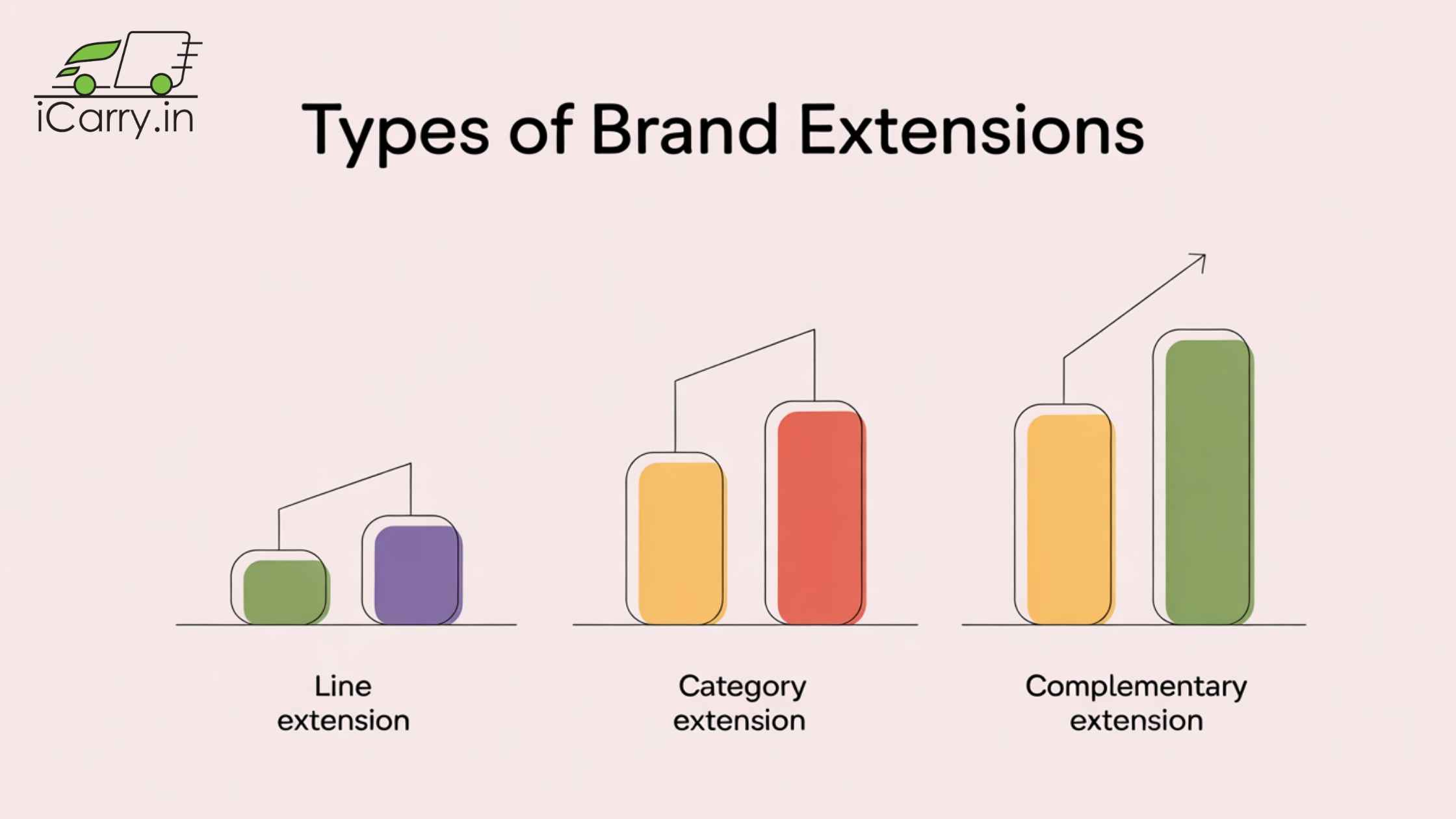 Types of brand extensions - line extension, category extension, complementary extension