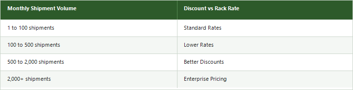 Volume-based shipping discount slabs in India showing indicative rate ranges from standard rates at 1-100 shipments through enterprise pricing at 2000+ monthly shipments
