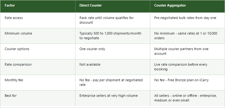 Direct courier vs courier aggregator comparison table covering rate access, minimum volume, courier options, rate comparison tools, monthly fee, and best-for seller profile