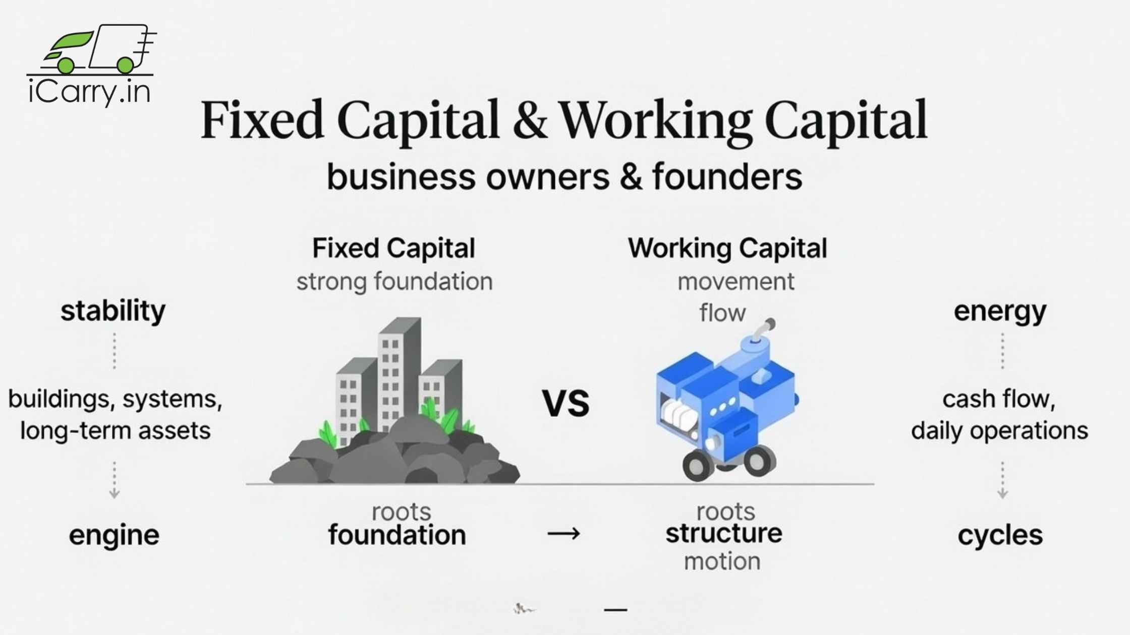 Key differences between fixed capital and working capital - purpose, time period, liquidity and use