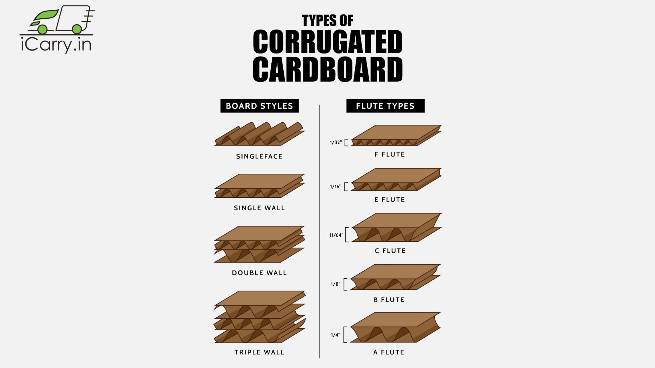 Structural difference between cardboard and corrugated box showing layers and construction