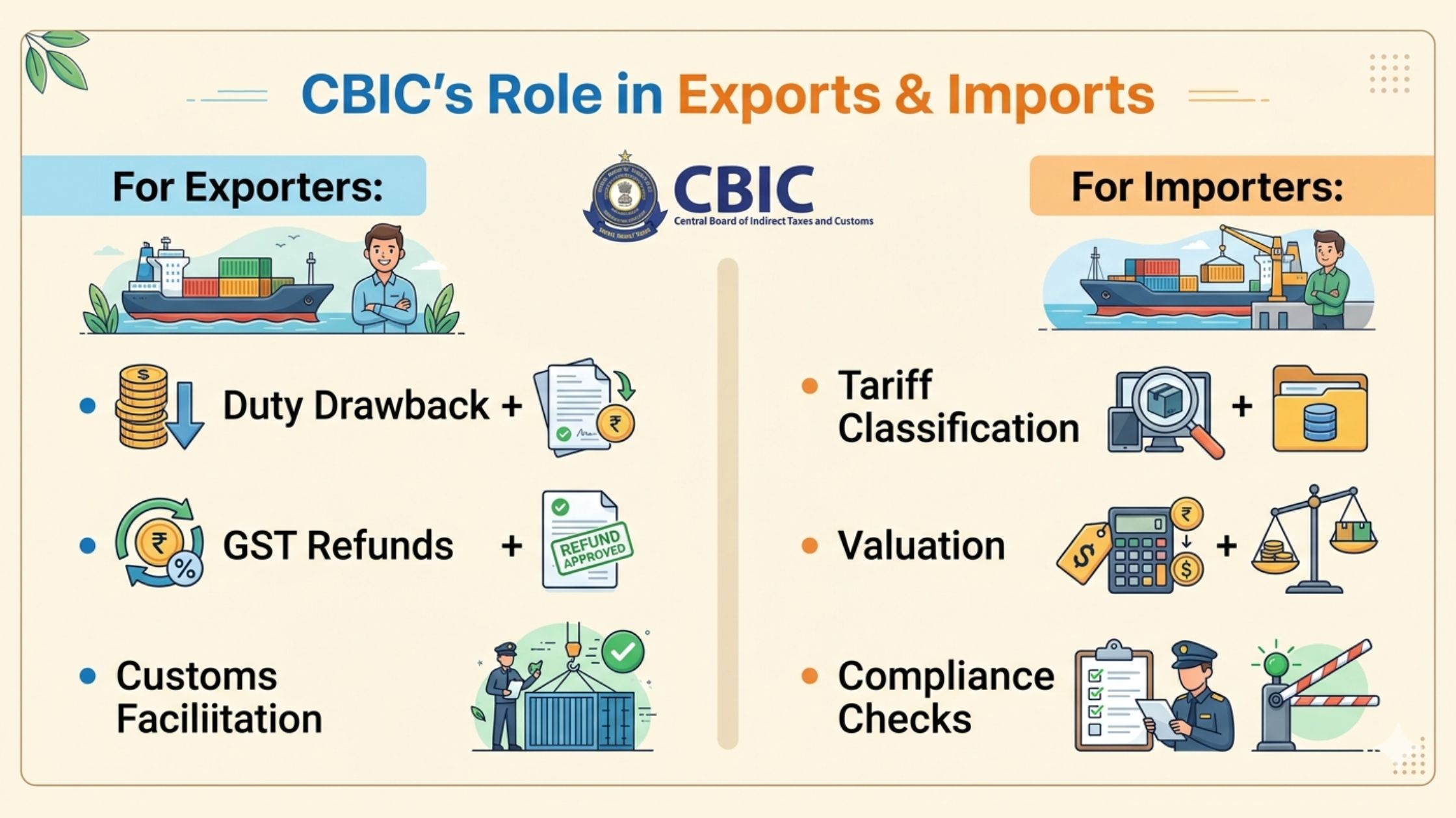 CBIC's role in exports and imports - duty drawback, GST refunds and customs facilitation