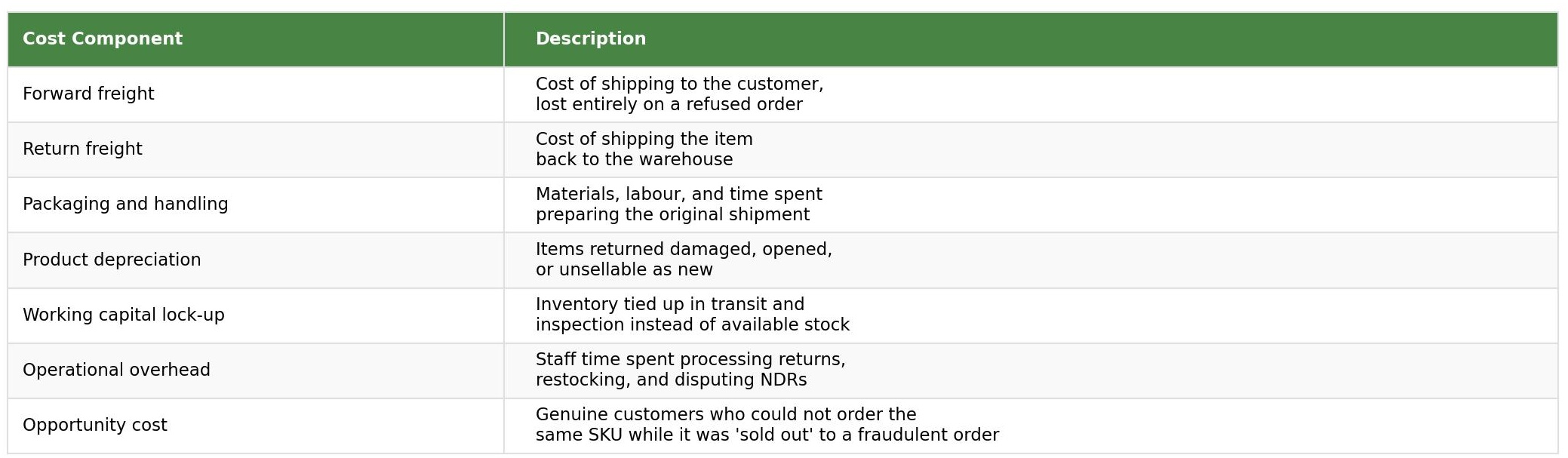 COD fraud cost components table showing forward freight, return freight, packaging, product depreciation, working capital lock-up, operational overhead and opportunity cost