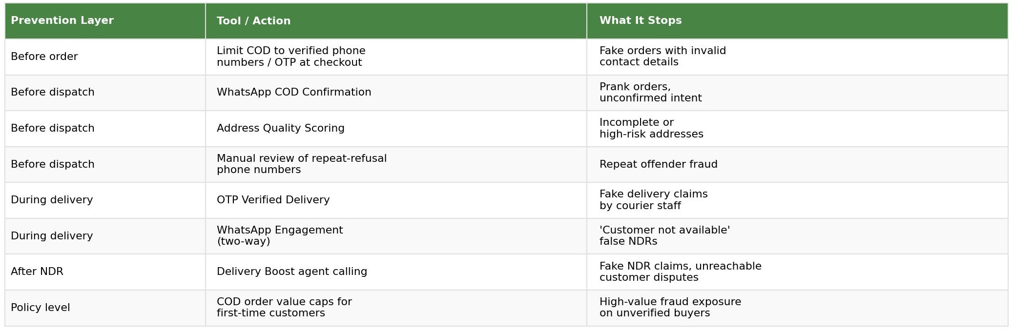 COD fraud prevention framework table showing prevention layers, tools and actions, and what each stops across before order, before dispatch, during delivery, after NDR and policy level