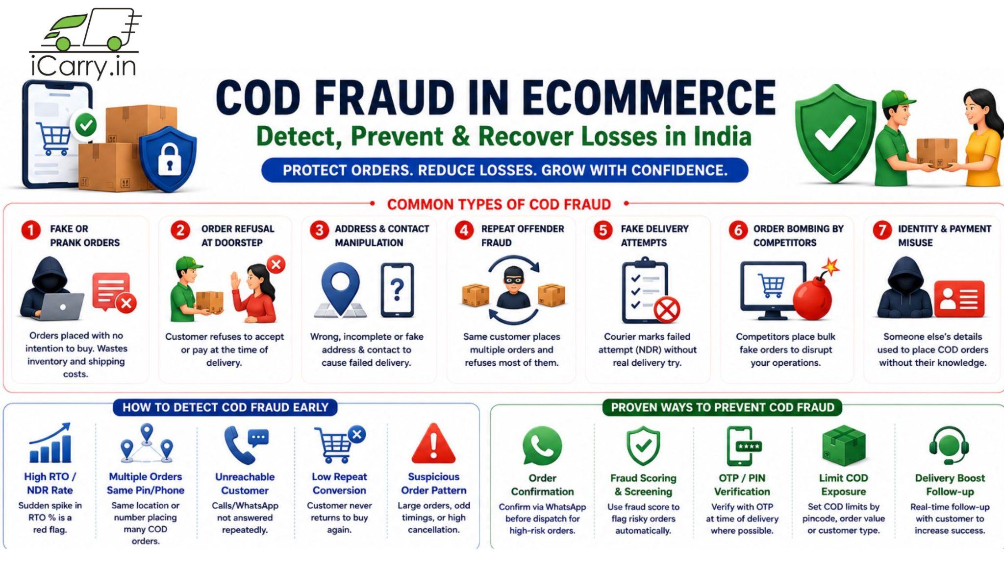 cod fraud in ecommerce india infographic showing types of cod fraud fake orders address issues otp abuse detection signals and prevention methods to reduce rto losses