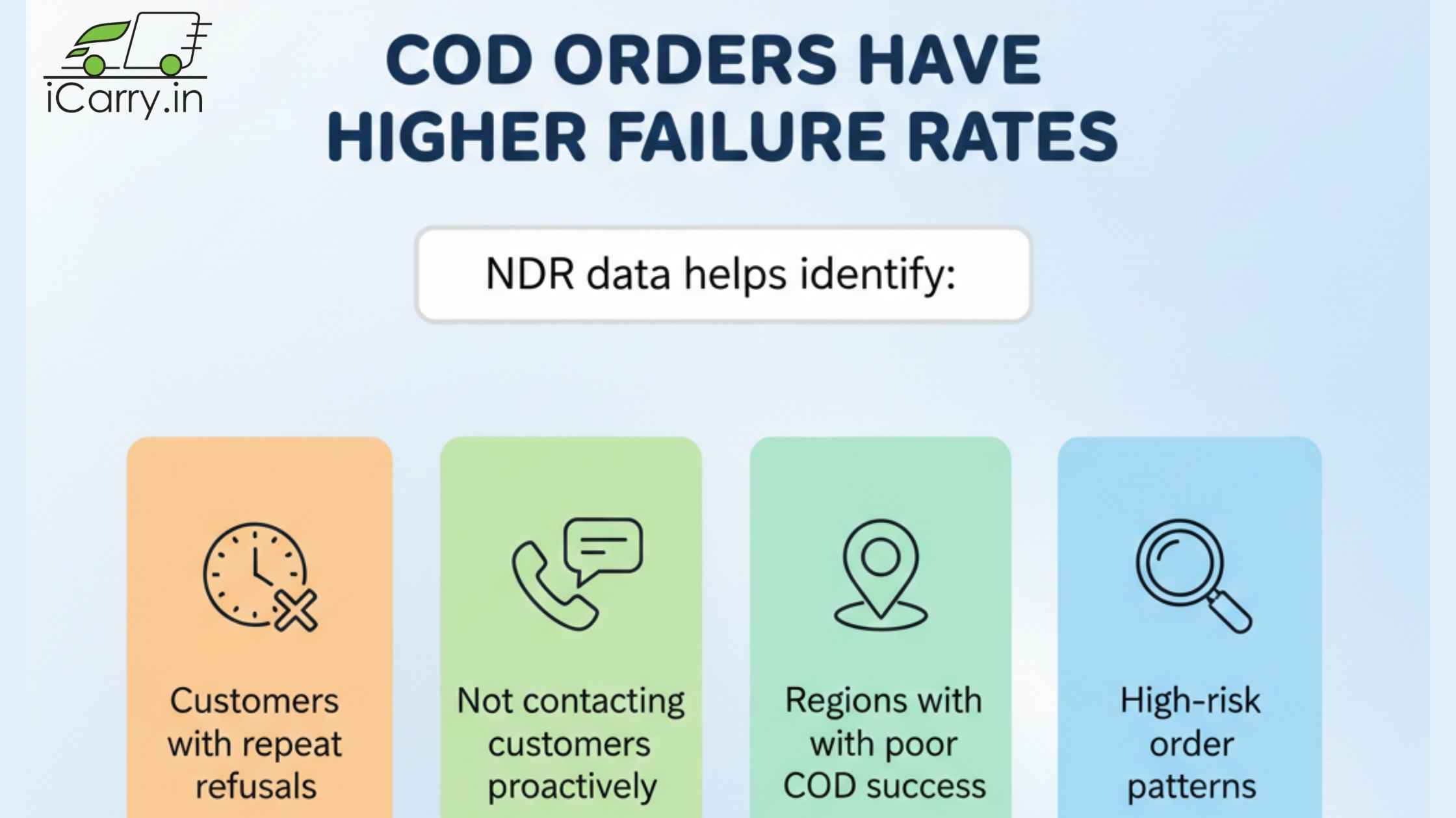 Reducing COD failures using NDR trends - identify patterns and high-risk orders