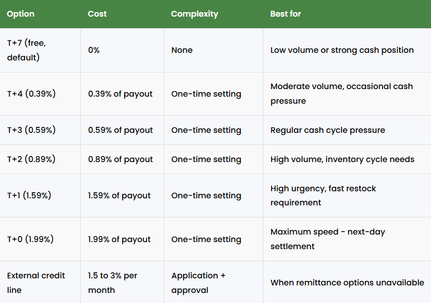 Comparison of COD payout options from T+7 to T+0 including cost, complexity, and best use cases for ecommerce cash flow management