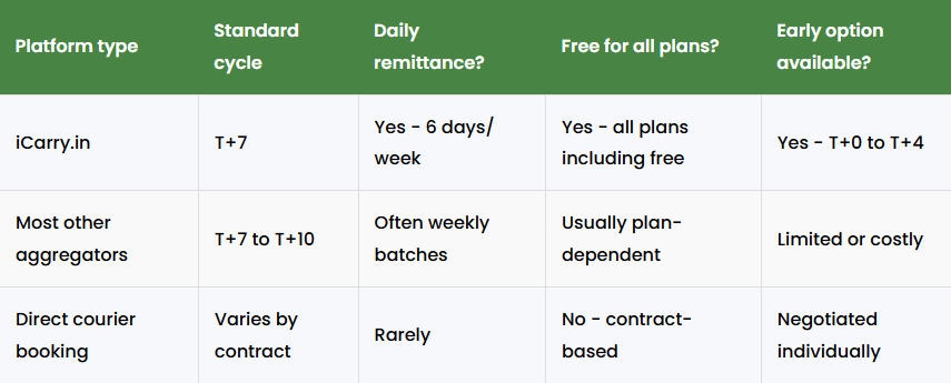Comparison of COD remittance cycles between iCarry, courier aggregators, and direct courier bookings including payout timelines and early settlement options