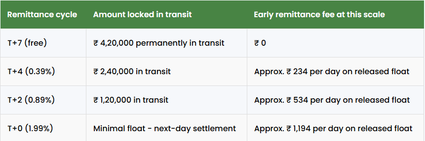 COD remittance cycle impact on cash flow in India showing amount locked in transit and early payout fees for different settlement timelines