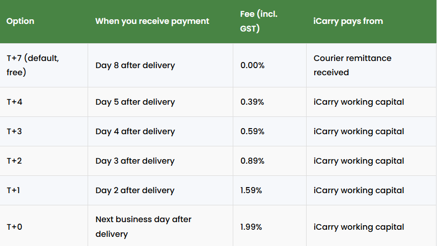 COD remittance cycle in India showing payout timelines from T+7 to T+0 with fees and early settlement options for ecommerce sellers