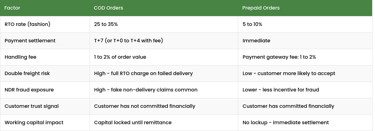 Full cost and risk comparison between COD orders and prepaid orders covering RTO rate, settlement time, handling fee, freight risk, and working capital impact