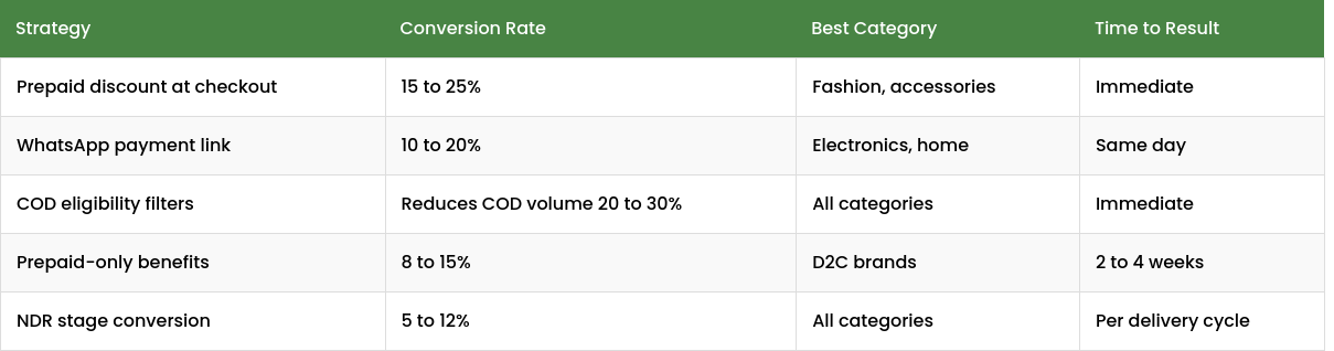 Realistic COD to prepaid conversion rate benchmarks by strategy, best-fit category, and time to result for Indian eCommerce sellers