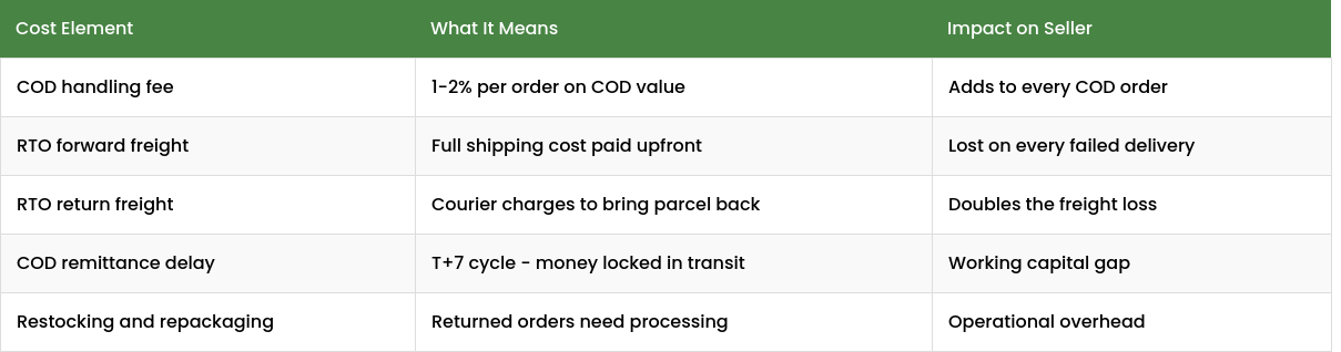 Breakdown of hidden COD costs for Indian eCommerce sellers including handling fee, RTO forward and return freight, remittance delay, and restocking overhead