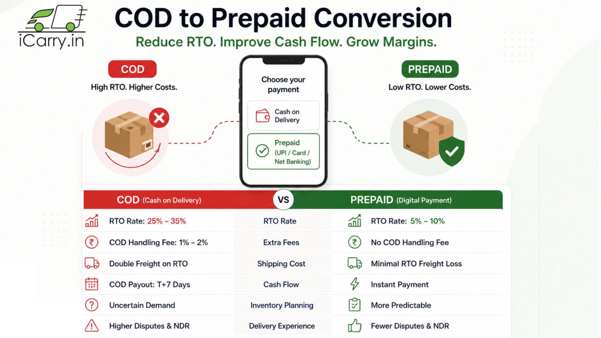 COD vs prepaid comparison in ecommerce India showing RTO rates, costs, cash flow impact, and benefits of prepaid payments over cash on delivery