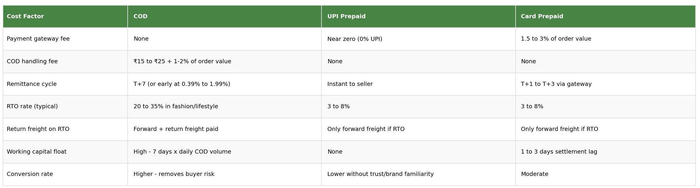 Cost factor comparison table for COD, UPI prepaid and card prepaid showing payment gateway fee, COD handling fee, remittance cycle, RTO rate, return freight, working capital float and conversion rate