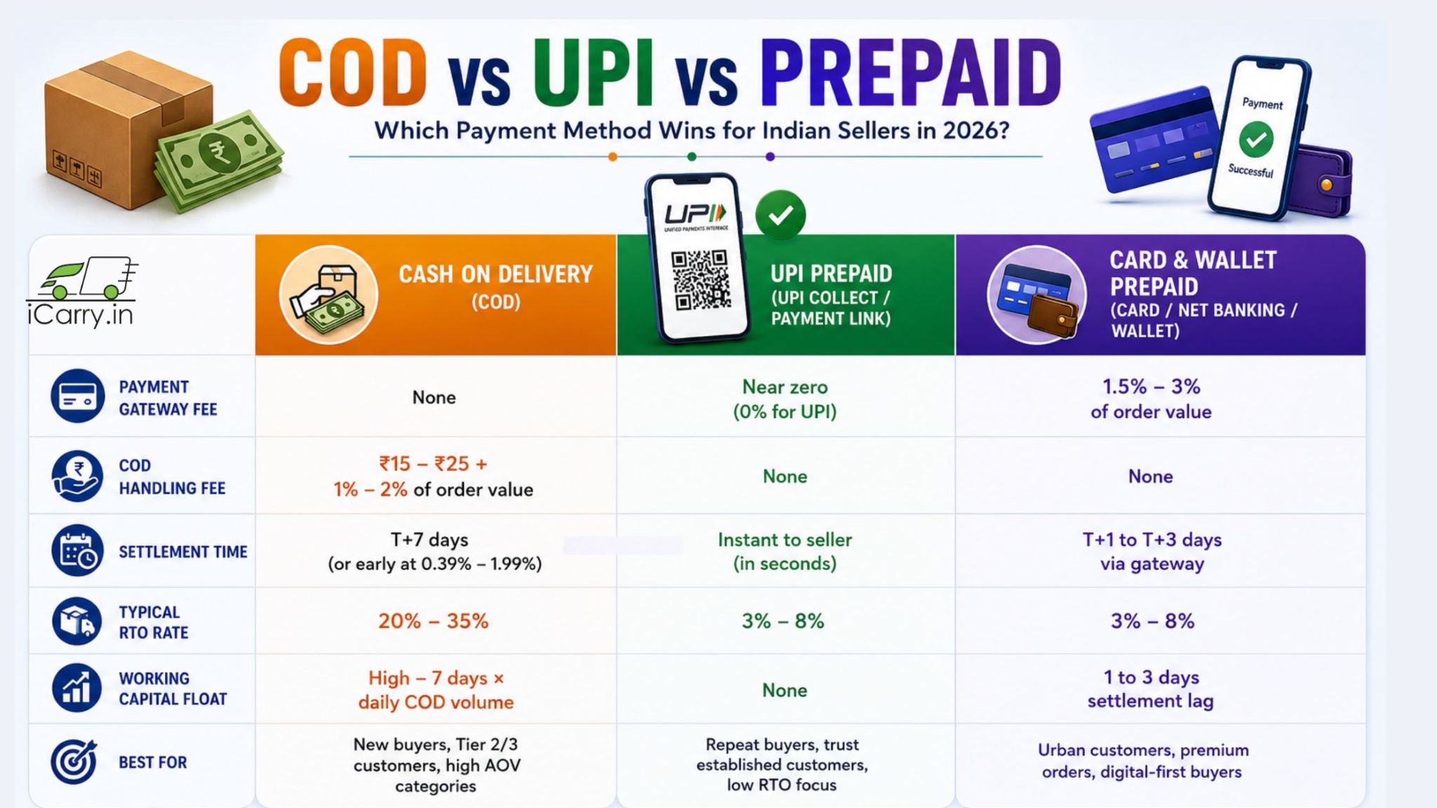 Infographic comparing COD vs UPI vs prepaid payment methods for Indian ecommerce sellers, showing payment gateway fees, COD charges, settlement time, RTO rates, working capital impact and the best payment option to improve profit margins