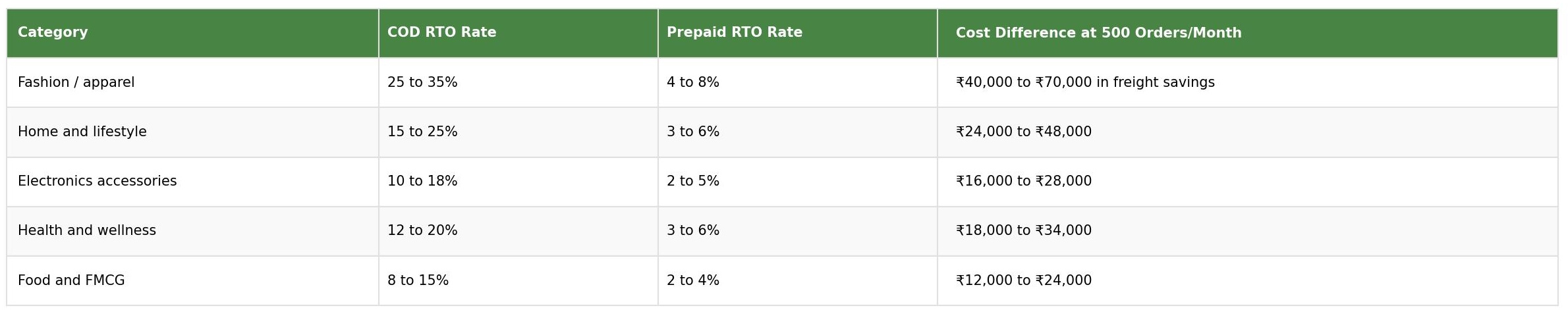 RTO rate by category table comparing COD RTO rate versus prepaid RTO rate and cost difference at 500 orders per month for fashion, home and lifestyle, electronics, health and wellness, and food and FMCG