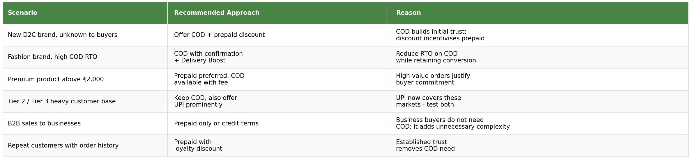 Scenario table showing when to keep COD versus reduce it, covering new D2C brands, high-RTO fashion, premium products, Tier 2/3 customer base, B2B sales and repeat customers