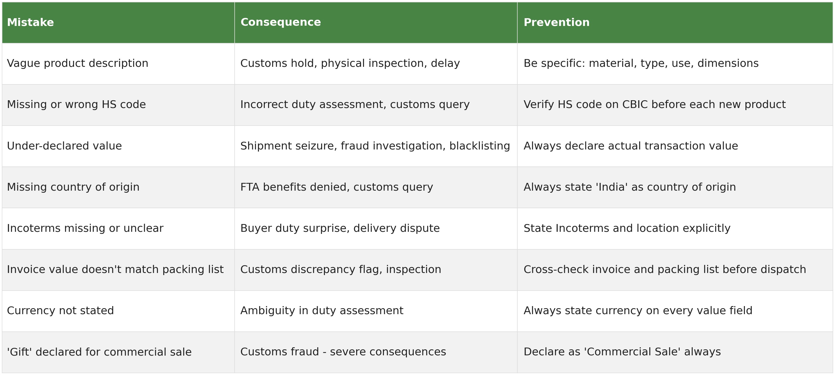 Table of common commercial invoice mistakes made by Indian sellers, their consequences and how to prevent each one