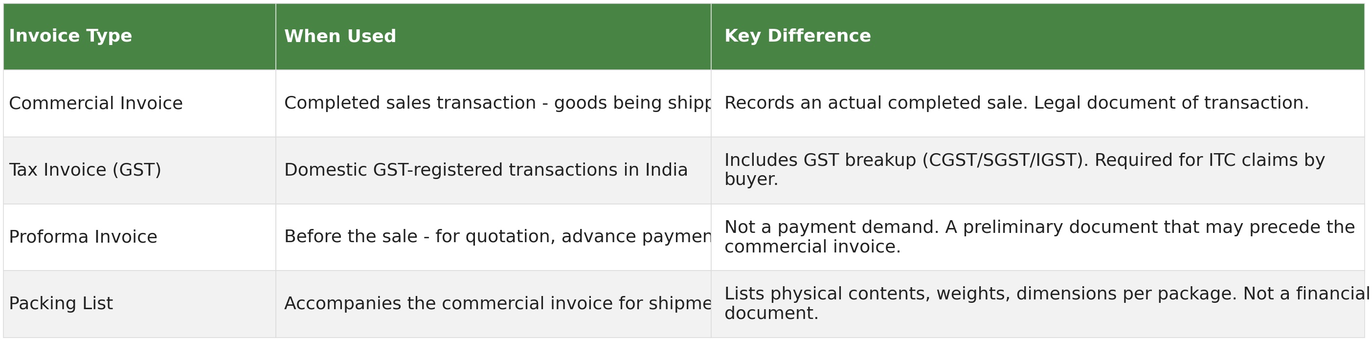 Comparison table of commercial invoice, tax invoice, proforma invoice and packing list showing when each is used and the key difference between them