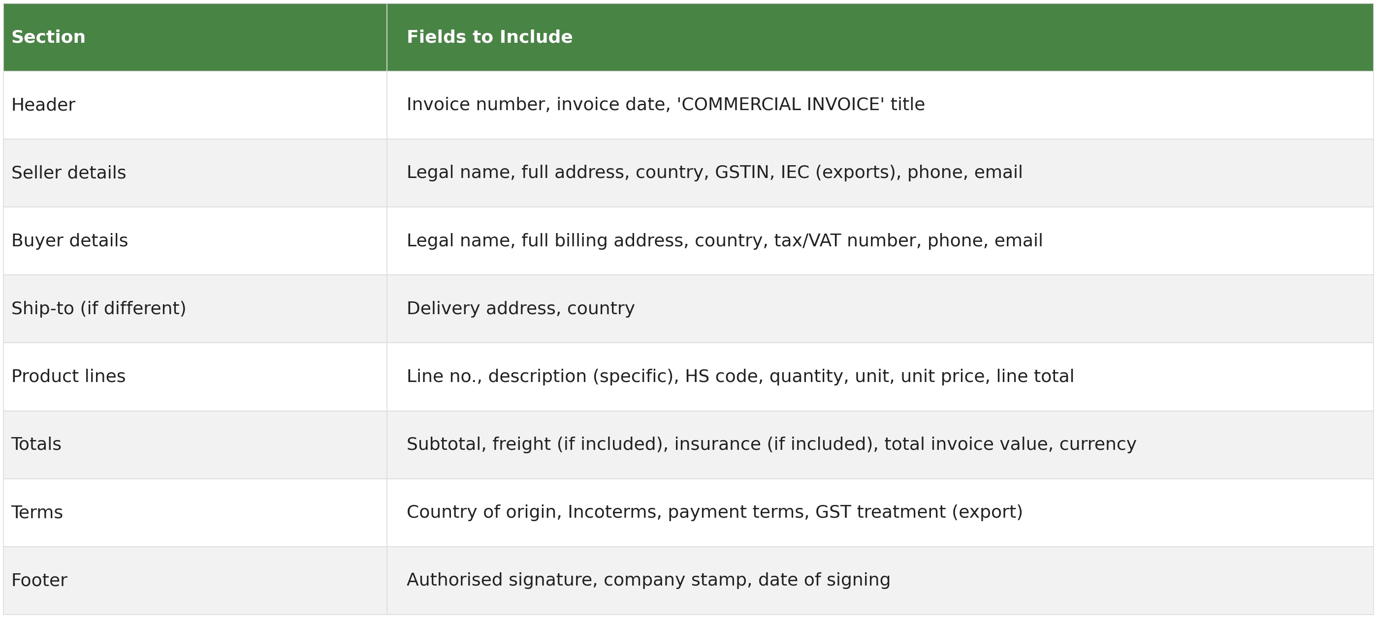 Commercial invoice template showing every section - header, seller details, buyer details, ship-to, product lines, totals, terms and footer - and the fields to include in each