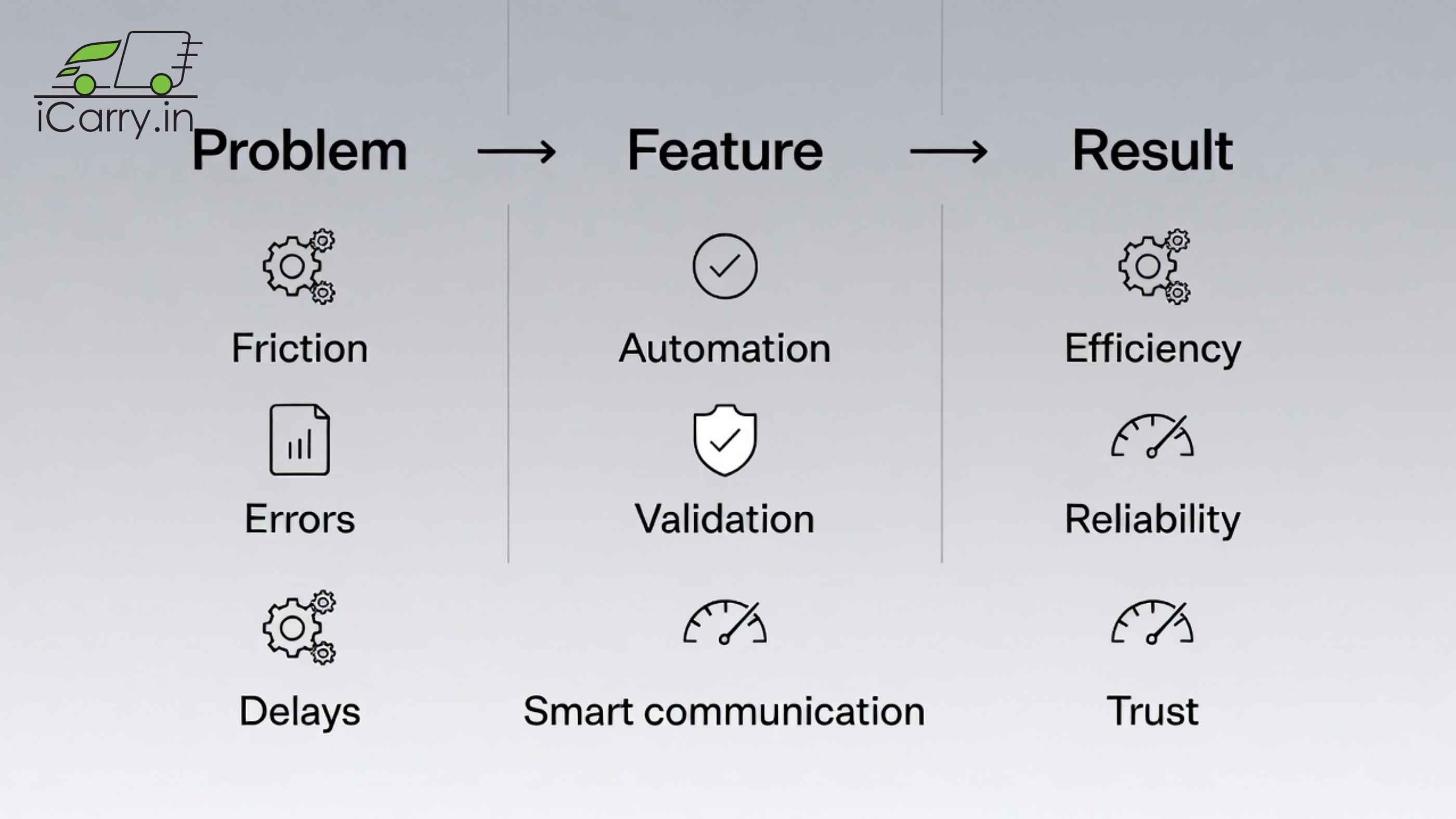 Communicating product features effectively - simple language, use cases, and business impact