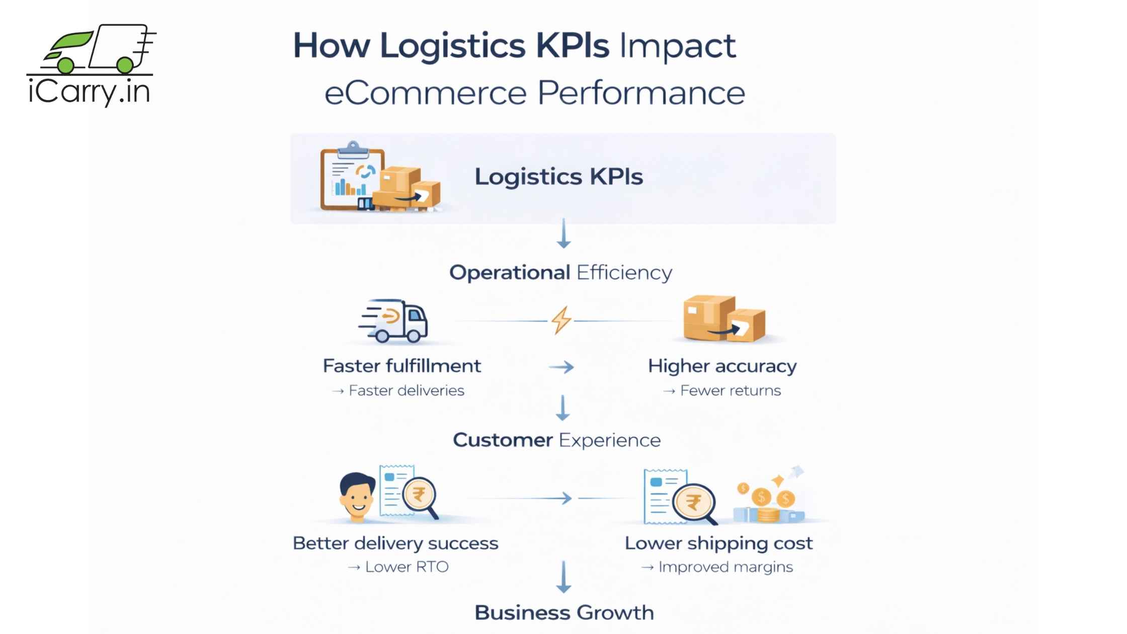 Core logistics KPIs for eCommerce monitoring - order accuracy, delivery success and inventory turnover