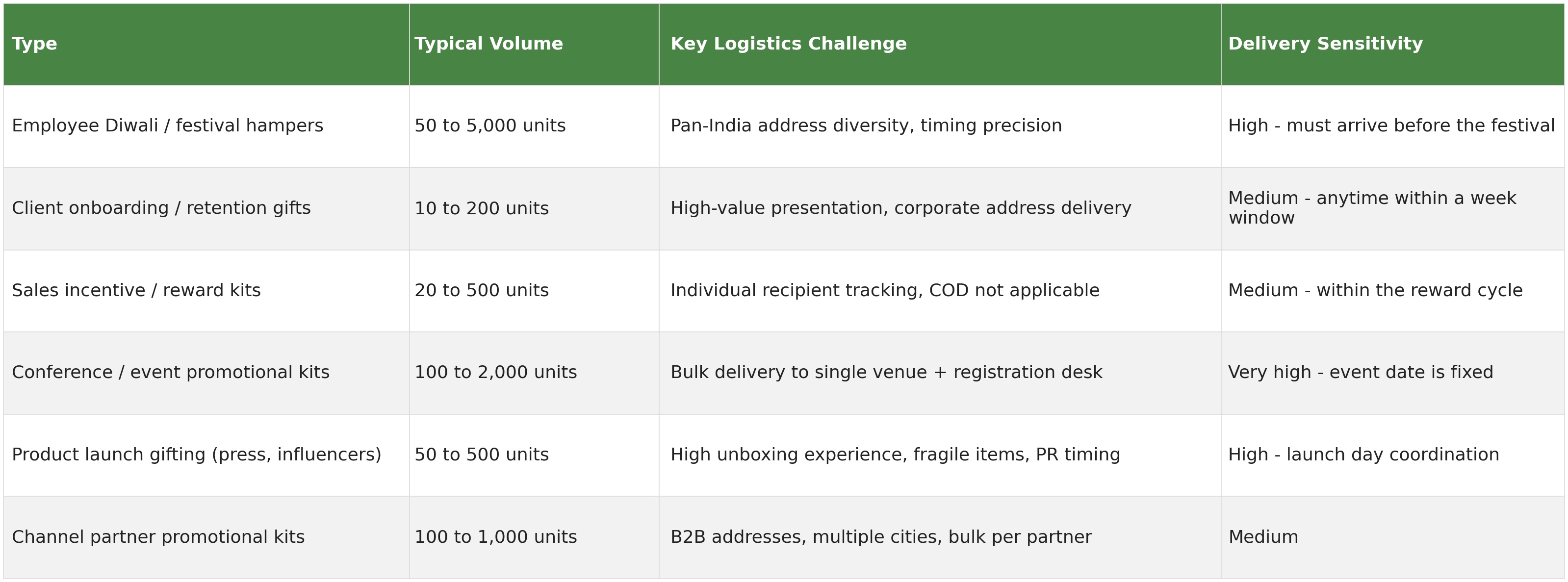 Table of corporate gifting dispatch types showing typical volume, key logistics challenge and delivery sensitivity for employee festival hampers, client onboarding gifts, sales incentive kits, conference kits, product launch gifting and channel partner kits