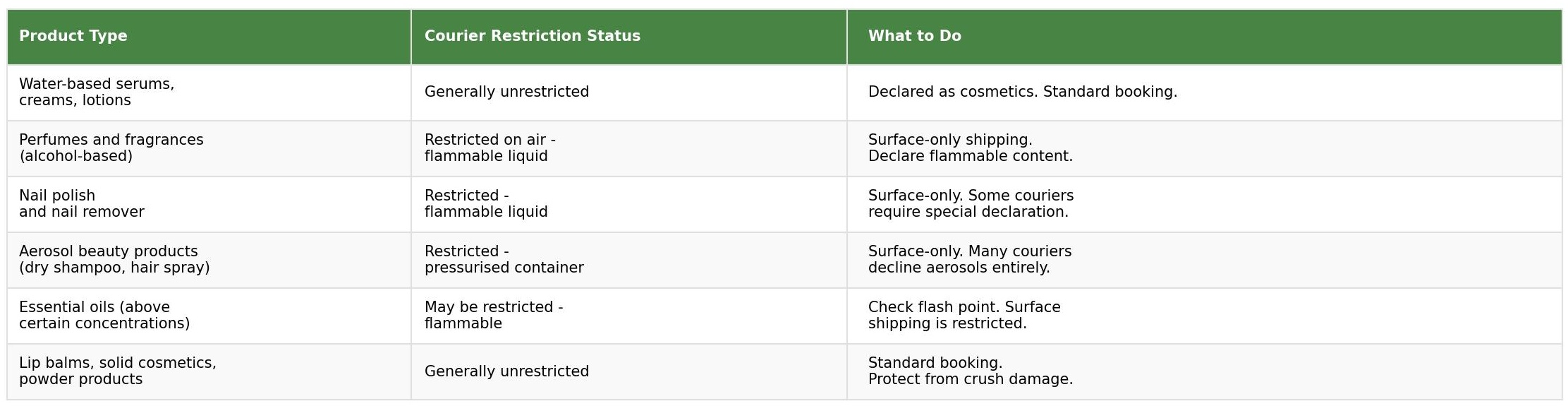 Courier restrictions table for cosmetics and beauty products showing product type, courier restriction status and what to do for serums, perfumes, nail polish, aerosols, essential oils and solid cosmetics